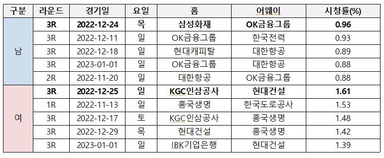 '김연경 효과' 대박…프로배구 여자부 경기에 관중 15만명 몰려