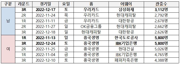 '김연경 효과' 대박…프로배구 여자부 경기에 관중 15만명 몰려