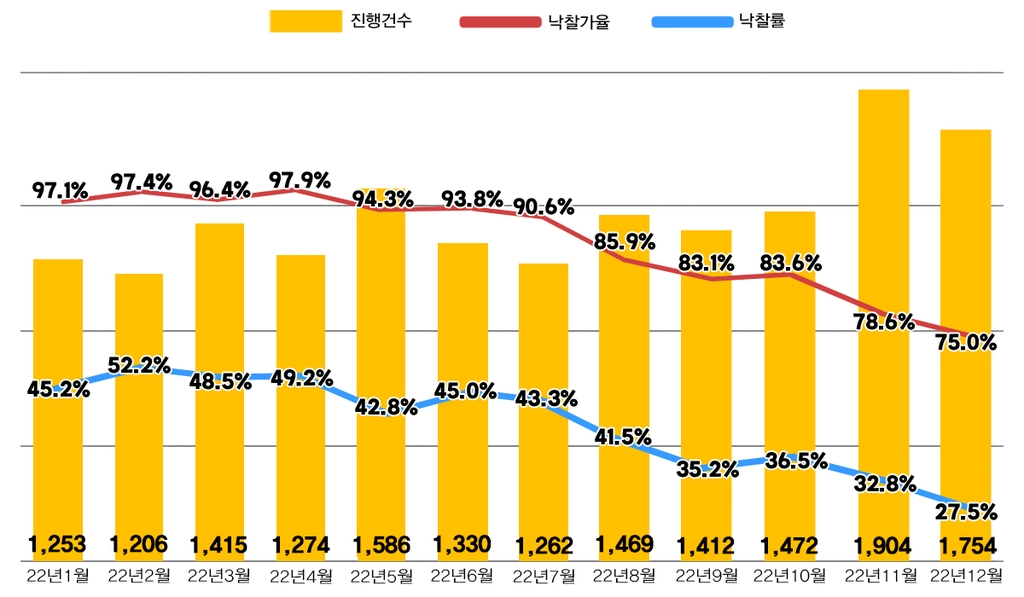 경매시장도 침체…서울 아파트 낙찰가율 9년만에 80%선 밑으로