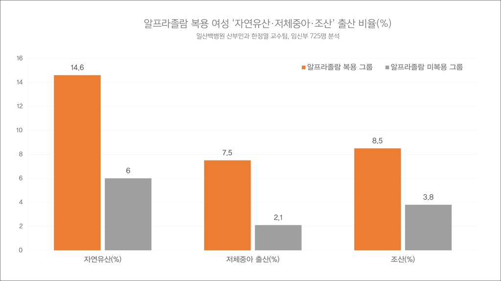 "우울증약 '알프라졸람' 임신 중 복용 주의…유산 위험 높여"