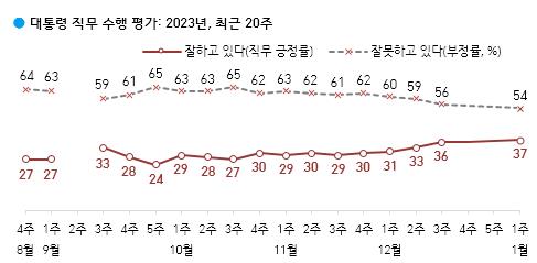 尹대통령 지지율 새해에도 상승세…12월 중순보다 1%p 오른 37%[한국갤럽]