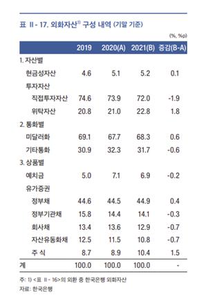 강달러에 주요국 외환보유액 급감…한국 '의외의 선방' 이유는