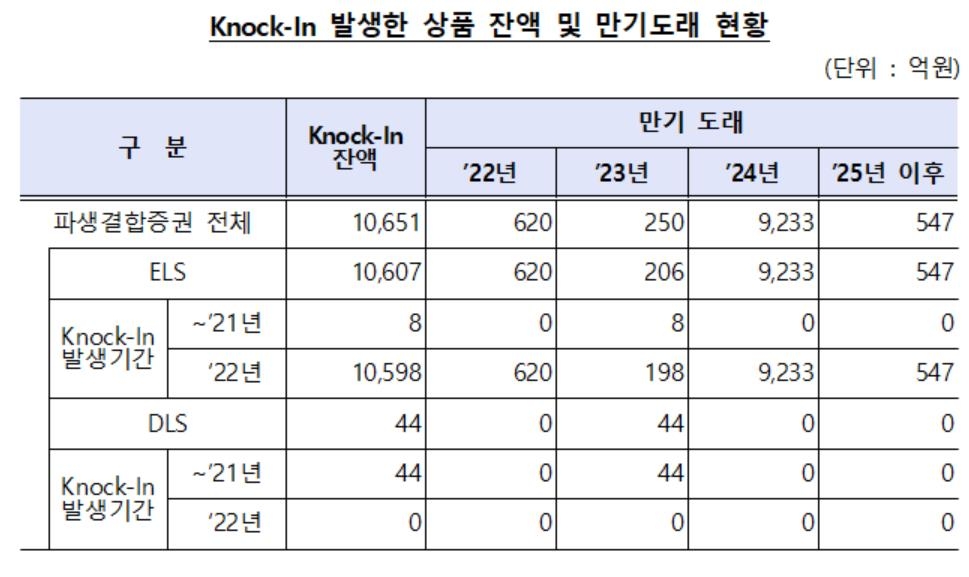 증시부진에 '손실구간 진입' 파생결합증권 잔액 1조원 넘어