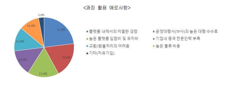 파이 커지는 中 콰징시장…우리 기업 3분의 2는 활용 못한다