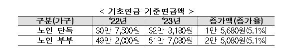 기초연금 월 최대 32만3천원, 장애인연금 40만3천원으로 인상