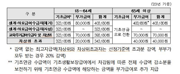 기초연금 월 최대 32만3천원, 장애인연금 40만3천원으로 인상