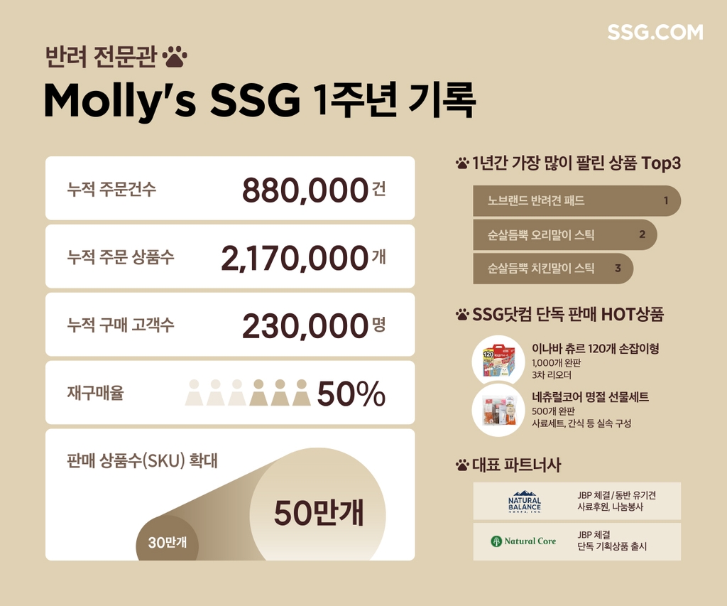 SSG닷컴 반려동물 전문관 론칭 1주년…누적 주문 88만건