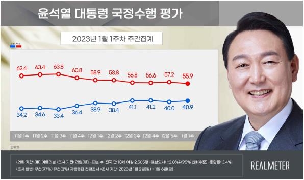 尹대통령 지지율 0.9%p 오른 40.9%…4주 연속 40%대 유지