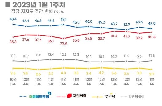 尹대통령 지지율 0.9%p 오른 40.9%…4주 연속 40%대 유지