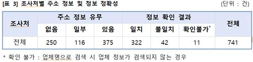 인테리어 서비스 정보 깜깜이…10곳 중 6곳은 무면허