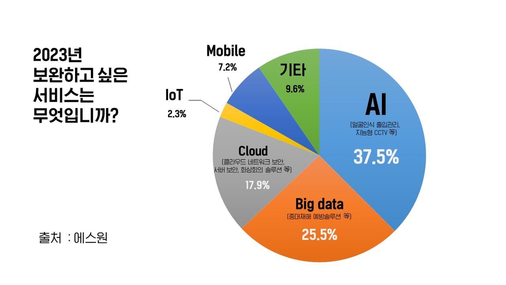 에스원 "AI 기술이 올해 보안서비스 시장 주도"