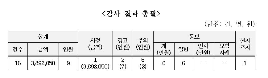 국립현대미술관, 작품구입·격려금 지급 위반 등 16건 적발