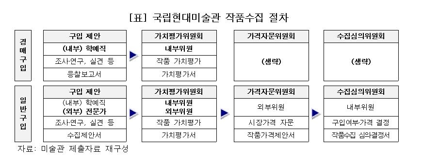 국립현대미술관, 작품구입·격려금 지급 위반 등 16건 적발