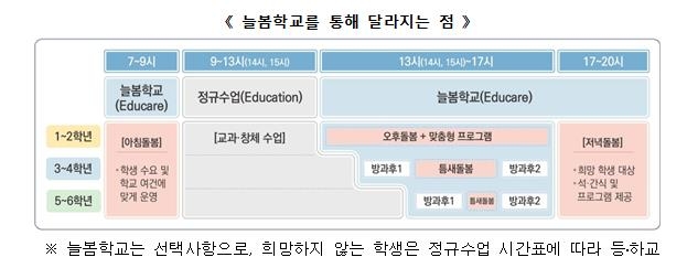 오후 8시까지 돌보는 늘봄학교 실시…초1 방과 후 공백 메운다