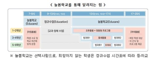 오후 8시까지 돌보는 늘봄학교 실시…초1 방과 후 공백 메운다(종합)