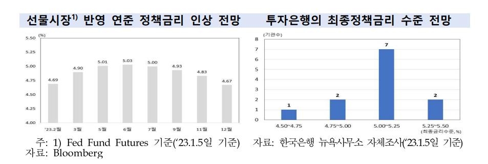 월가 투자은행 절반 이상 "미 최종금리 5.00∼5.25% 전망"