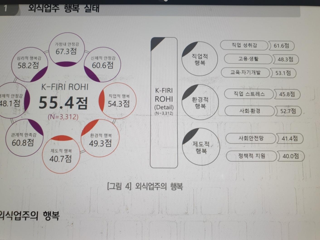 외식업주 행복지수 100점 만점에 55점…고령일수록 낮아