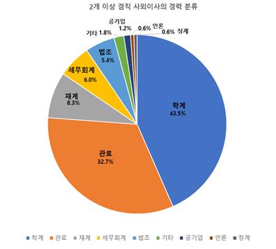 5대그룹 사외이사 절반이상 겸직중…평균 보수 1억 넘어