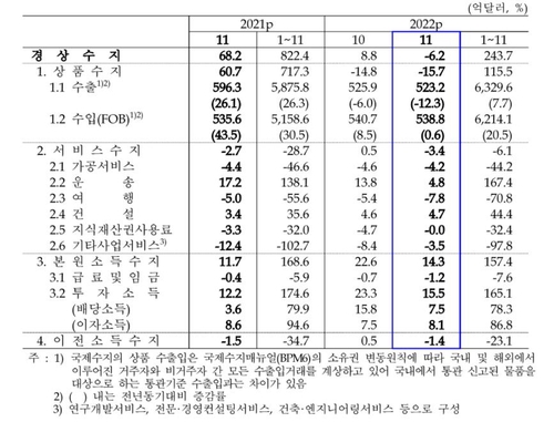 수출 부진에 경상수지 3개월만에 또 적자…11월 -6.2억달러(종합)