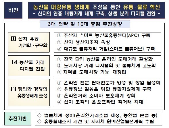 스마트해지는 농산물 유통…온라인 거래소도 연다