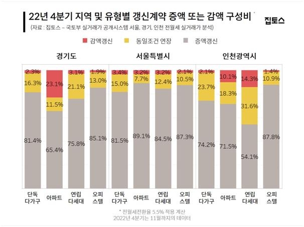 전셋값 하락·역전세난에 기존 세입자와 감액 갱신계약 급증