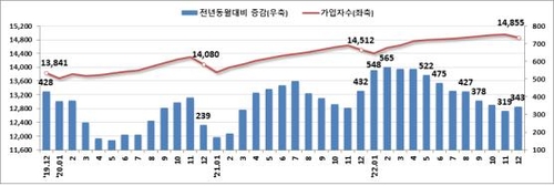 고용보험 가입자 증가폭 10개월만에 커져…청년은 감소세 계속