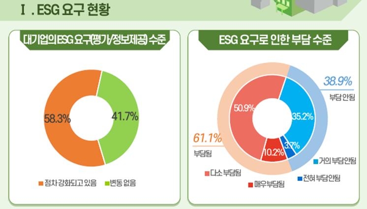 대기업 87%가 협력사들 ESG 평가한다…페널티 준 곳도 많아