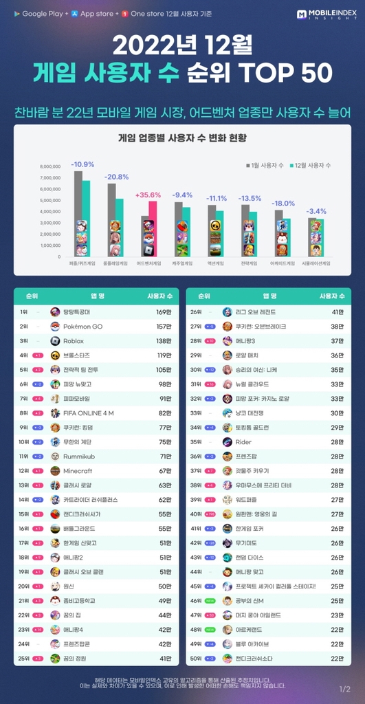 모바일게임 시장도 찬바람? "RPG 장르 매출 1년간 25% 급락"