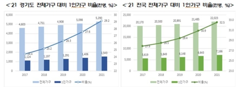 경기 1인가구 30% 육박…5개년 기본계획 첫 수립, 5조6천억 투입