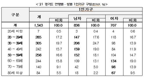 경기 1인가구 30% 육박…5개년 기본계획 첫 수립, 5조6천억 투입