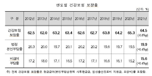 [고침] 사회(지난해 건보 보장률 64.5%, 전년보다 0.8%p…)