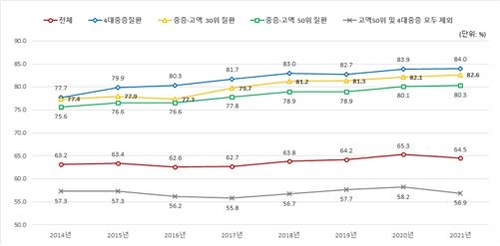 [고침] 사회(지난해 건보 보장률 64.5%, 전년보다 0.8%p…)