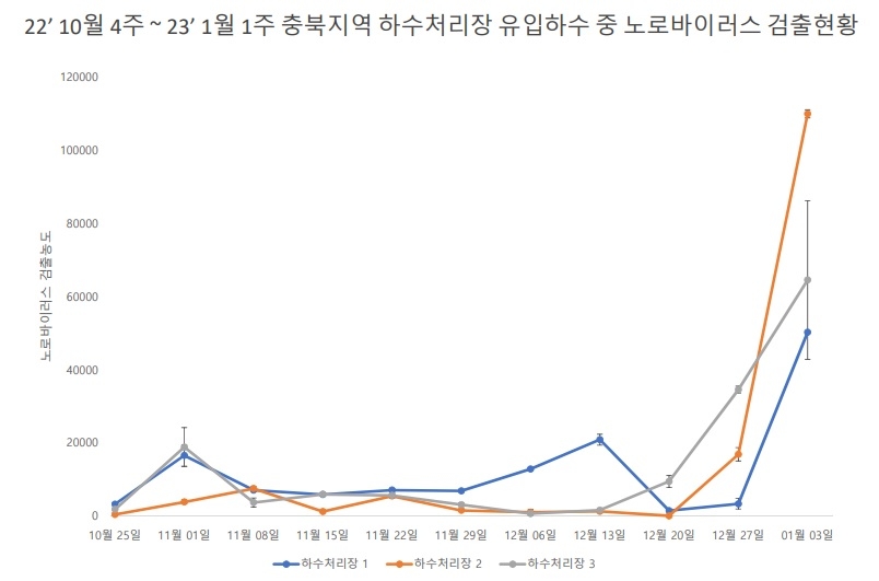 충북보건환경연구원 "겨울철 노로바이러스 증가, 식중독 주의"