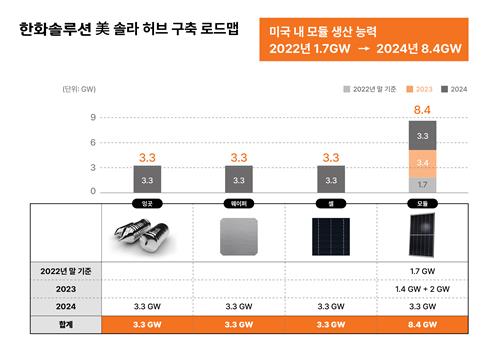 한화솔루션, 3.2조원 투자 북미 최대 태양광 생산단지 구축(종합)