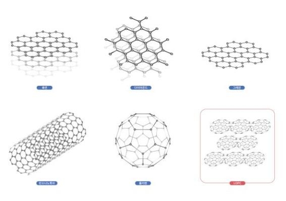 '반도체·금속 수준 전기 전도' 새 탄소 소재 LOPC 합성