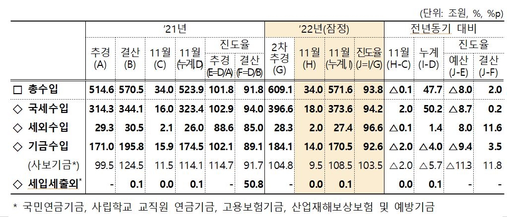 세수 50조원 증대 불구 지출 늘어…나라살림 적자 100조원 육박