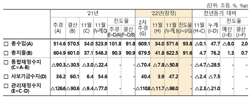 세수 50조원 증대 불구 지출 늘어…나라살림 적자 100조원 육박