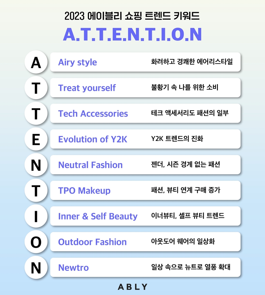 "외출 늘어 패션도 화려해져" 에이블리, 올해 쇼핑트렌드 분석