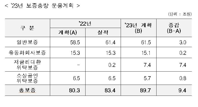 신보, 올해 보증지원 89.7조원…AI 기반 소상공인 컨설팅도