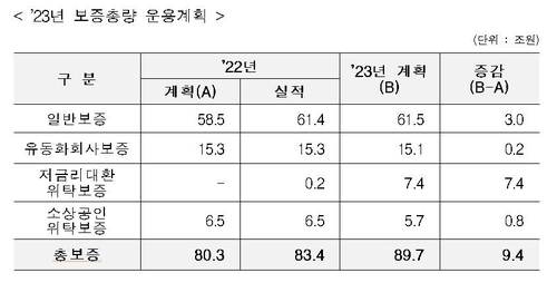 신보, 올해 보증지원 89.7조원…"복합위기·불확실성 대응"(종합)