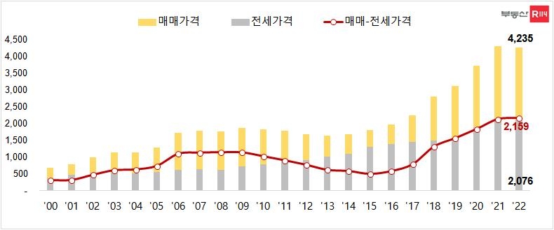 전셋값 하락에 서울 아파트 매매-전셋값 격차 역대 최대