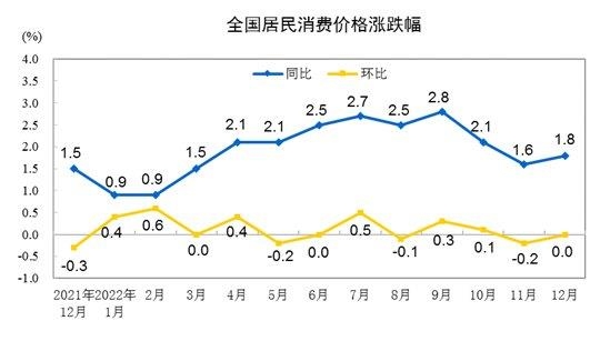 中 12월 소비자물가 1.8% 상승…생산자물가 0.7% 하락(종합2보)