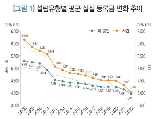 대교협 "물가 고려하면 작년 대학등록금, 2008년보다 23% 하락"