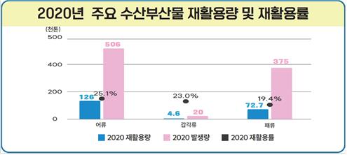 굴껍데기 등 수산부산물 30%까지 재활용…경제가치 500억 창출(종합)