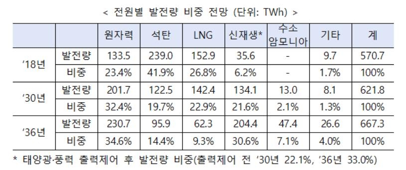 2036년까지 원전·신재생 발전비중 30%대로 높인다