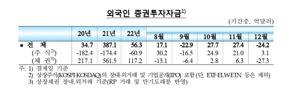 한미 금리차 영향?…외국인 12월 한국 주식·채권 3조원 빼갔다