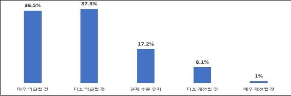 소상공인 74% "올해 경영상황 악화할 것…소비심리 위축"