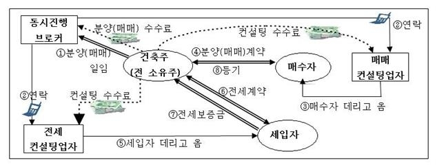 '무자본 갭투기'로 빌라 628채…전세사기 일당 78명 검거