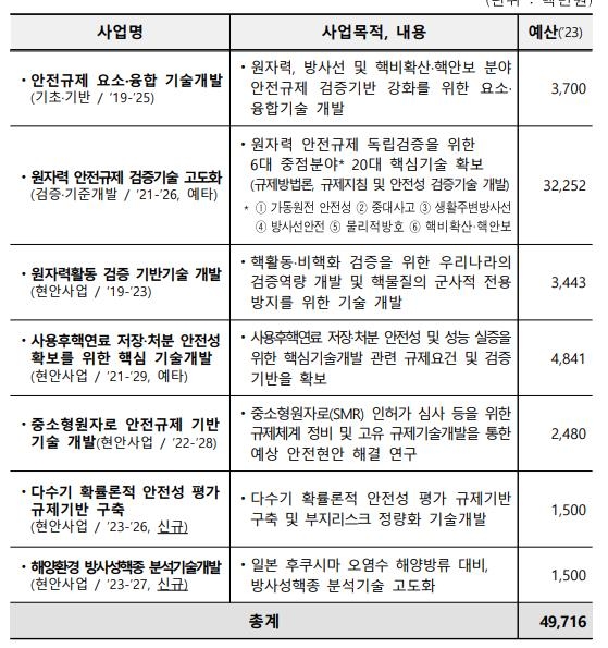 원안위, 올해 안전규제 연구개발에 497억 투자