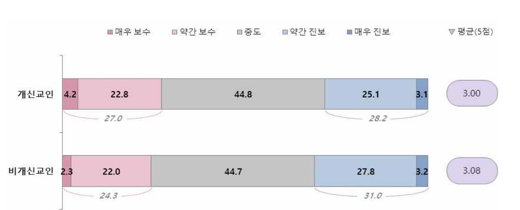 "개신교·비개신교인 정치성향 차이 적지만 동성혼 인식차 커"